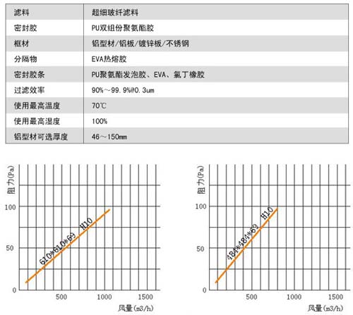 無隔板亞高效過濾器用料及運(yùn)行條件 無隔板亞高效過濾器用料及運(yùn)行條件