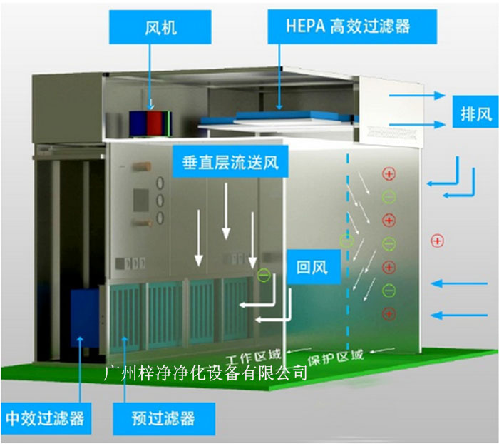 負壓稱量罩通常由罩體、進出氣口、風機、控制系統等部分組成。