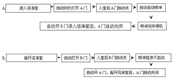 絕緣車間風(fēng)淋室工作流程 絕緣車間風(fēng)淋室工作流程詳解主要是通過我司實(shí)際工程案例舉例說明